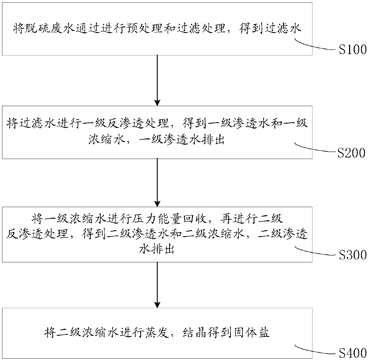 Desulfurization wastewater treatment system and method