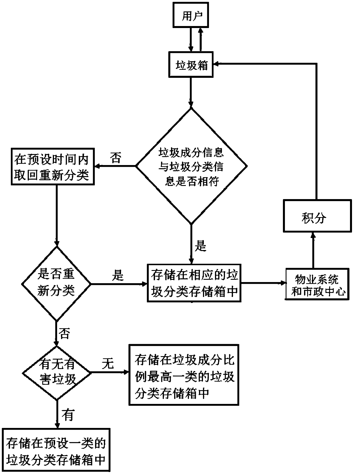 A garbage bin and a system and method for sorting and collecting garbage based on a network platform