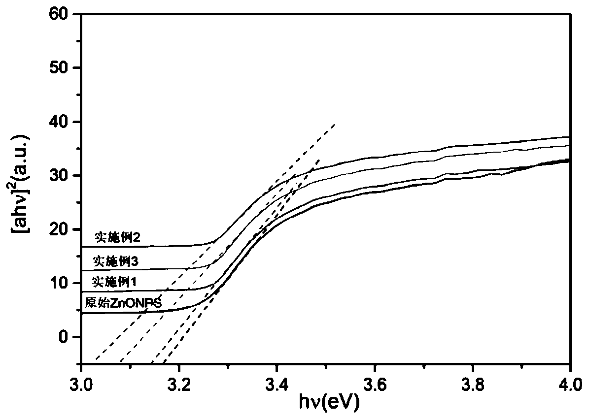 Method for preparing photocatalytic biochar composite material by using eichhornia crassipes to accumulate nano-zinc oxide