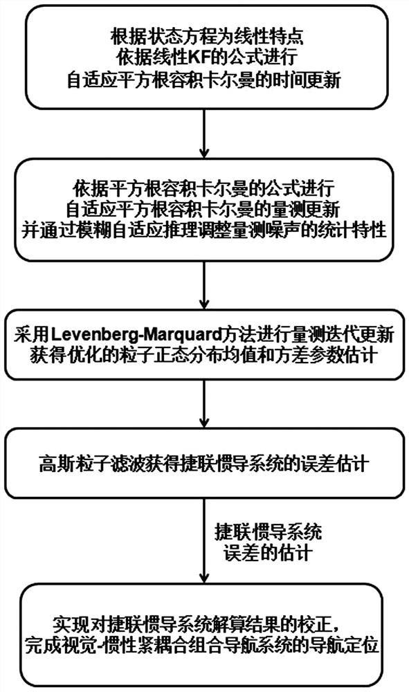 Visual-Inertial Tightly Coupled Integrated Navigation Method Based on Adaptive Gaussian pf