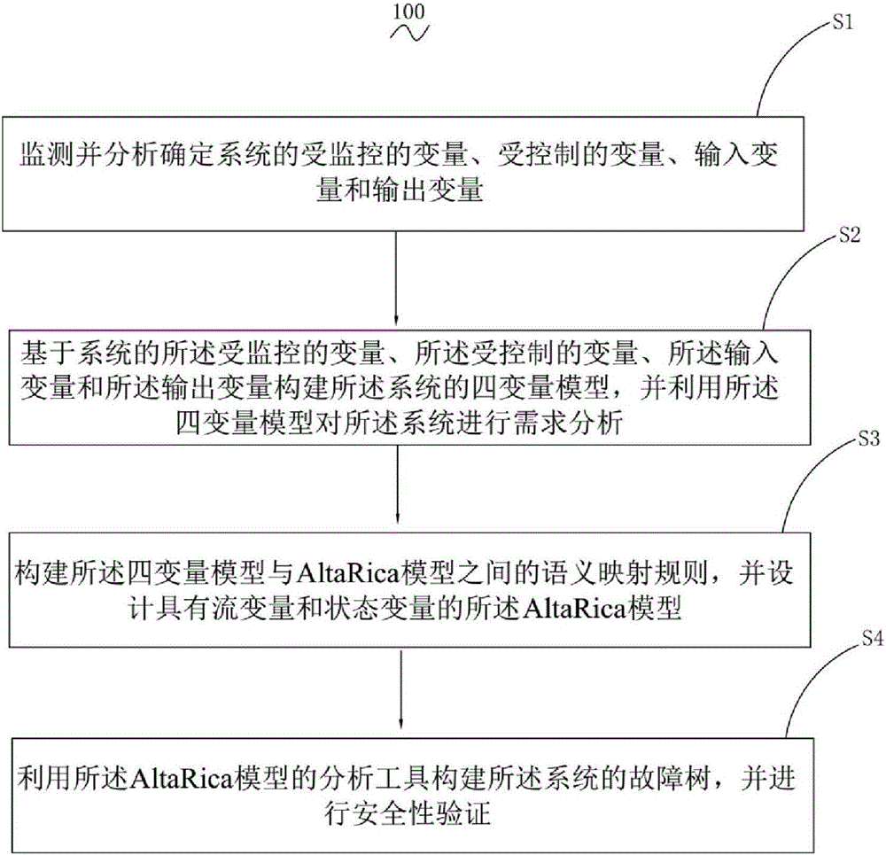 Four-variable model based system safety analysis method