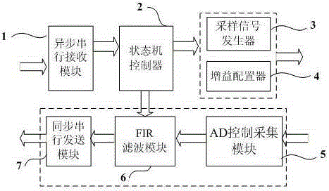 High-precision real-time signal filter