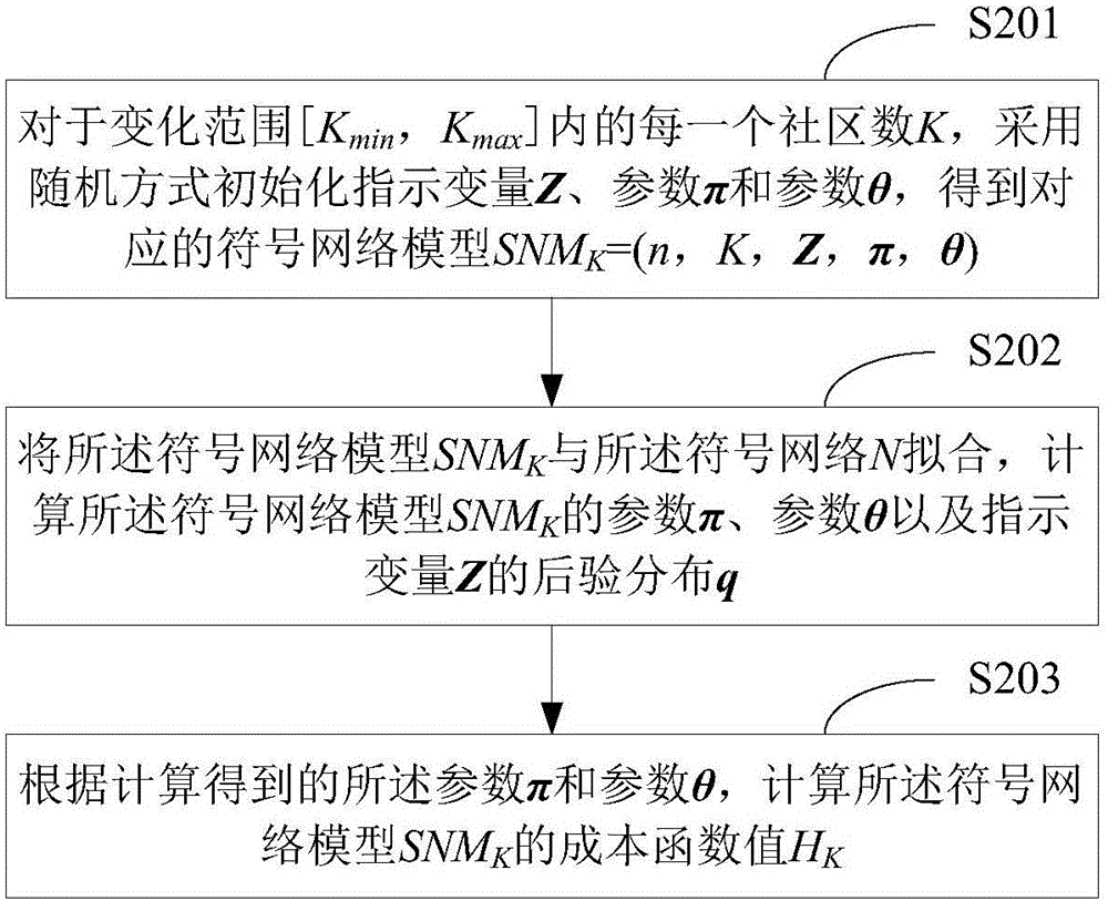 Community mining method and device based on symbol network model