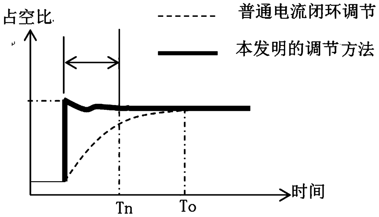 Proportional electromagnetic valve driving method based on PWM