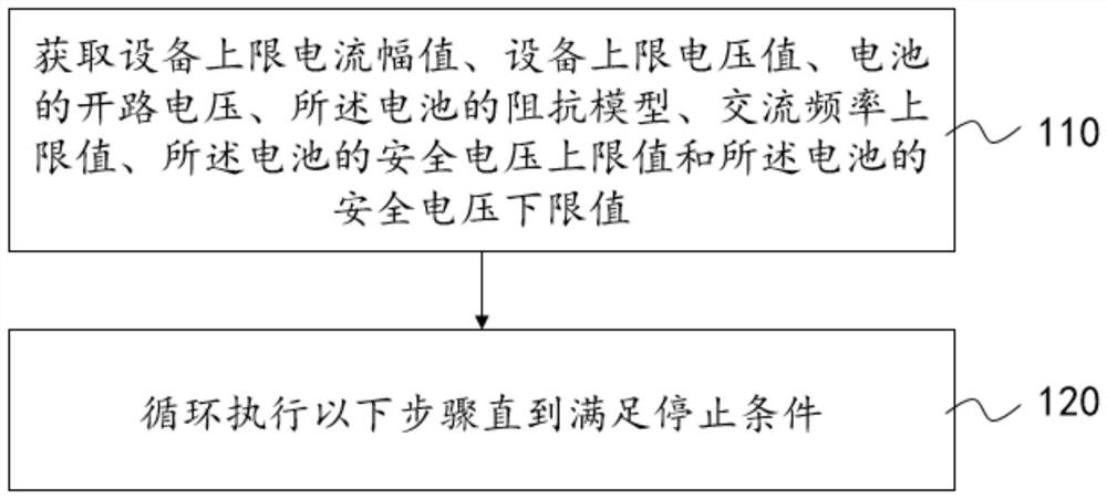 Power battery variable-frequency heating method and device and electric vehicle