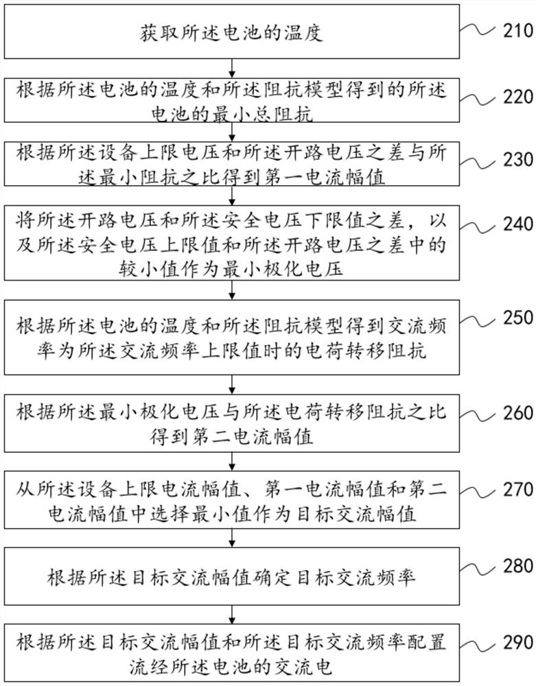 Power battery variable-frequency heating method and device and electric vehicle