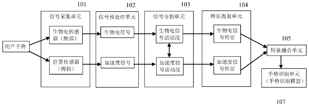 Gesture recognition method and palm virtual keyboard using the method and input method thereof