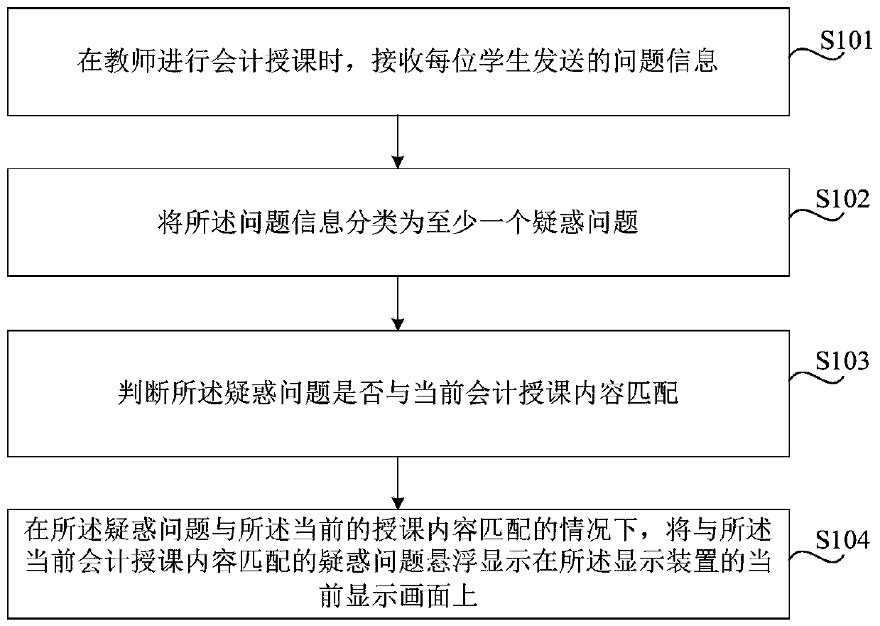 Accounting class interaction method and device