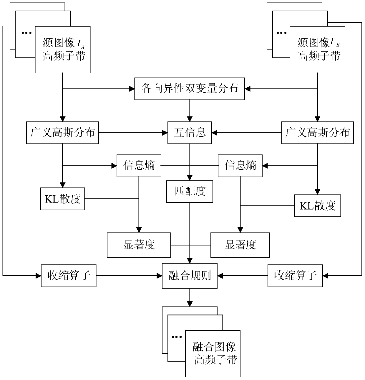 Robust Image Fusion Method Based on Statistical Model of Wavelet Coefficients