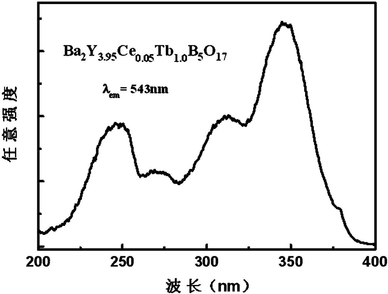 A kind of cerium, terbium co-doped borate fluorescent powder and preparation method thereof