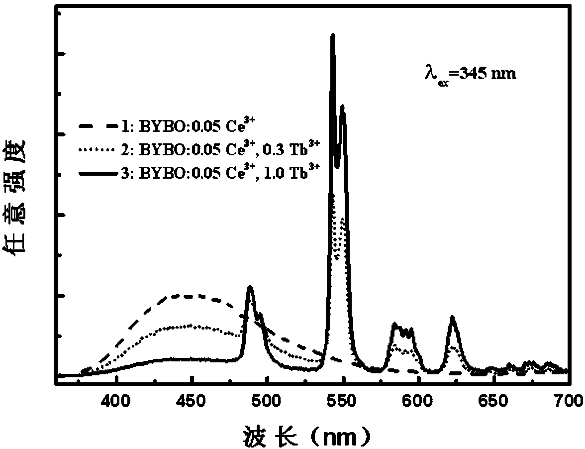 A kind of cerium, terbium co-doped borate fluorescent powder and preparation method thereof