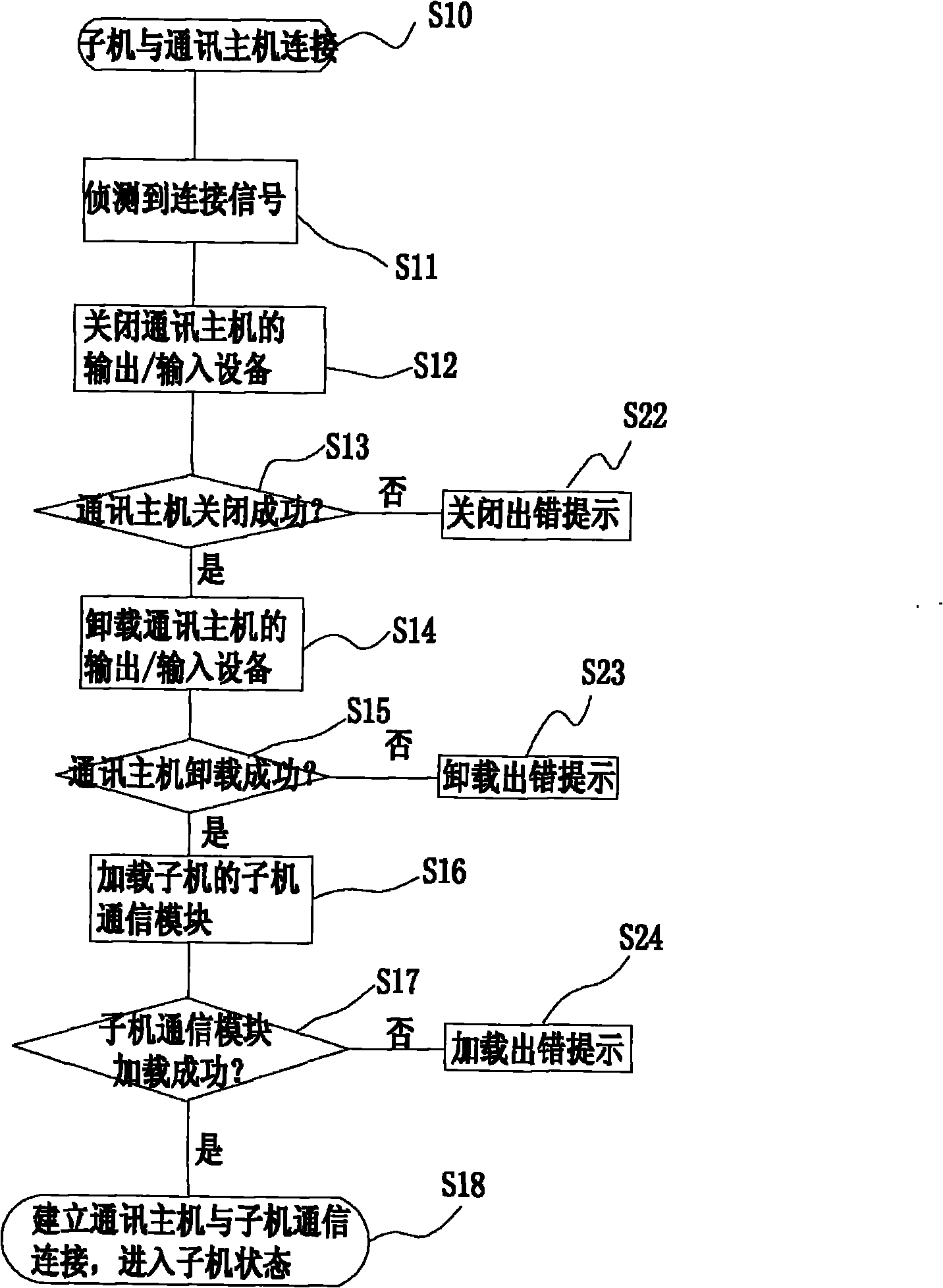 Communication connection method and communication disconnection method for mobile communication network terminal