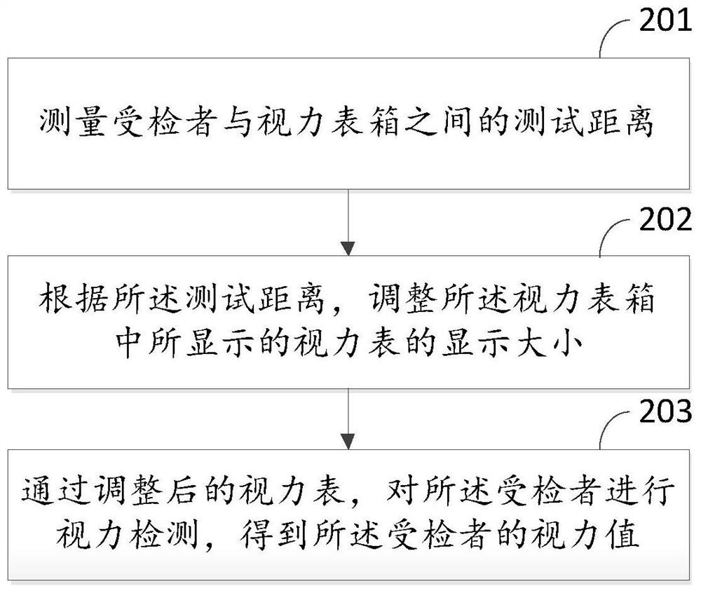 A vision detection method, device, electronic equipment and computer storage medium