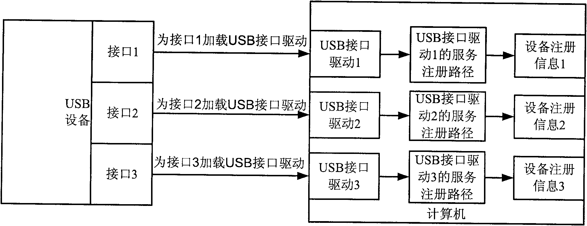 Detection method for USB to virtual serial port/MODEM