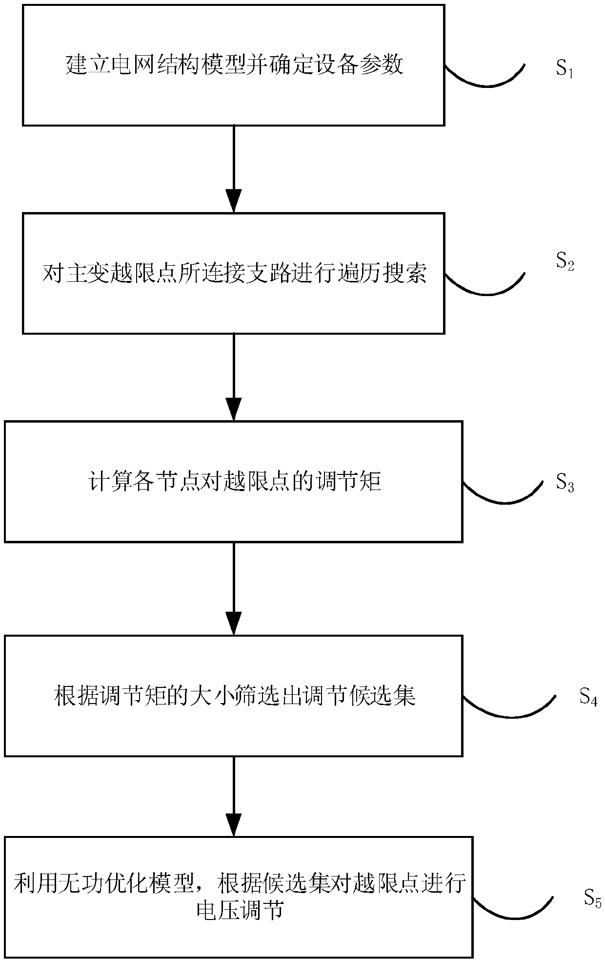 A voltage regulating moment-based main transformer high-voltage side bus voltage overrun processing method