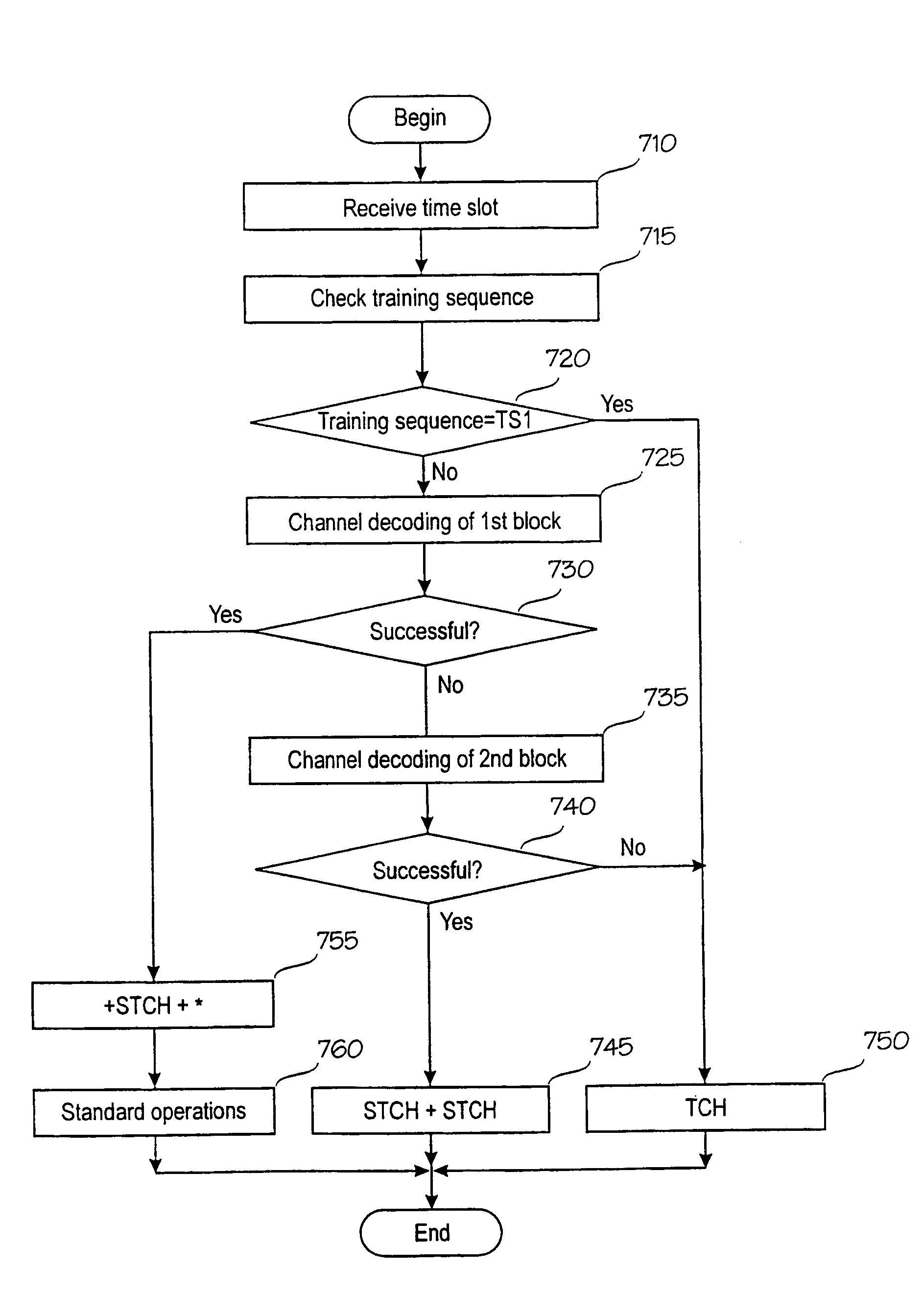 Method and equipment for identifying a logical channel