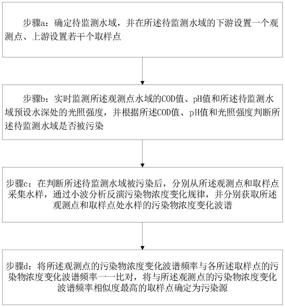 Water quality pollutant tracing method based on wavelet analysis