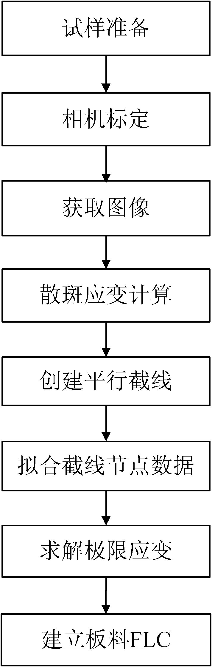 Visual measurement method of plate forming limit curve (FLC)