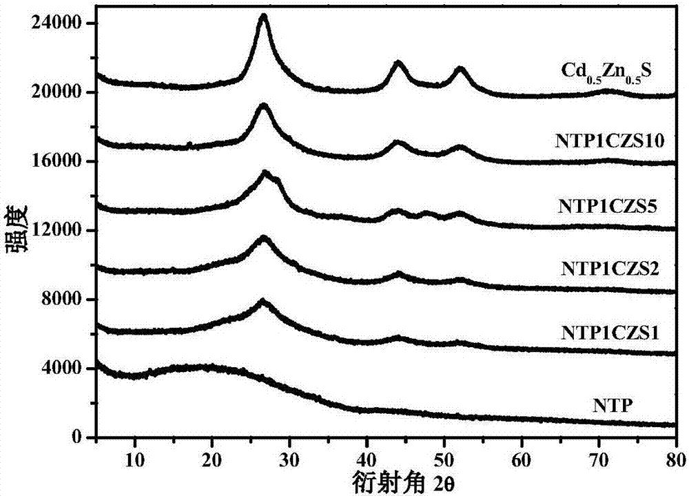 Preparation of a triptycene polymer NTP/ zinc cadmium sulfide Cd0.5Zn0.5S composite photocatalyst