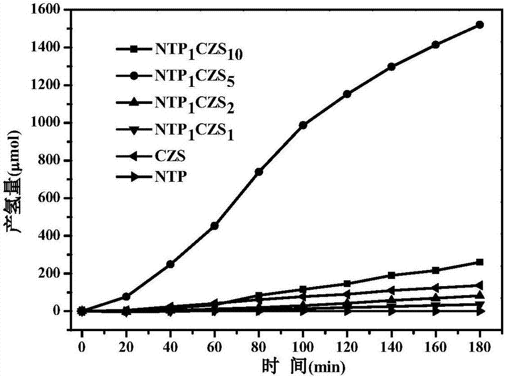 Preparation of a triptycene polymer NTP/ zinc cadmium sulfide Cd0.5Zn0.5S composite photocatalyst