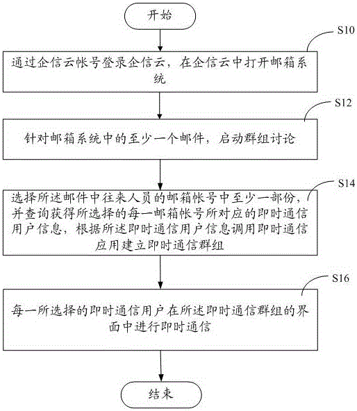 Method and system for initiating discussion and communication through E-mail