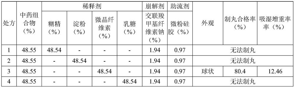 A kind of traditional Chinese medicine pellet and preparation method thereof