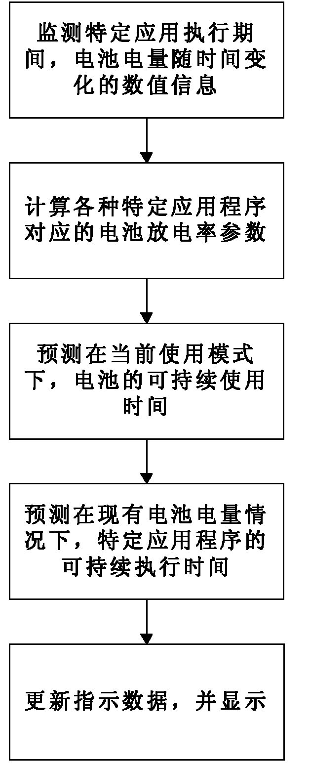 Application-oriented method and system for indicating use time of intelligent mobile phone battery
