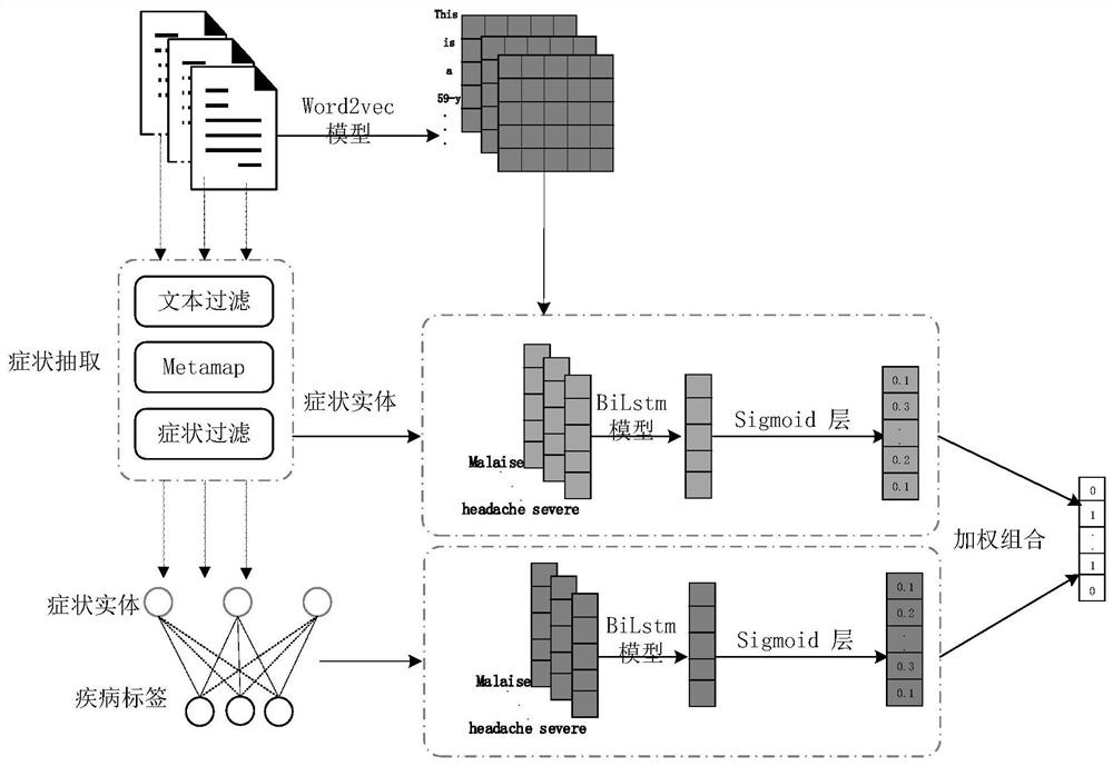 Multi-label classification method for electronic medical records based on symptom extraction and feature representation