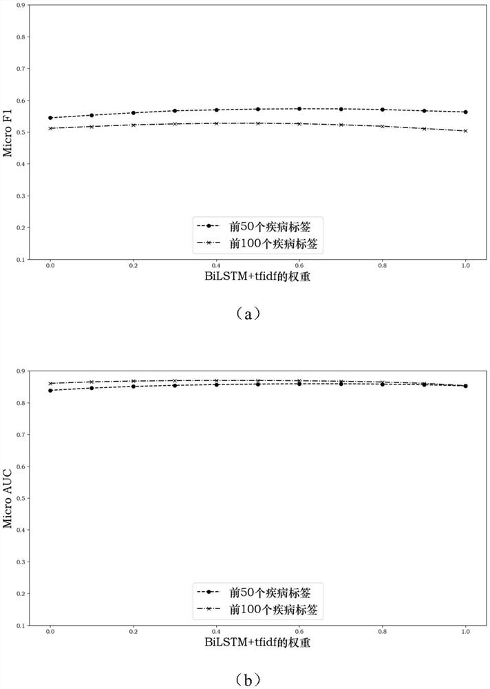 Multi-label classification method for electronic medical records based on symptom extraction and feature representation