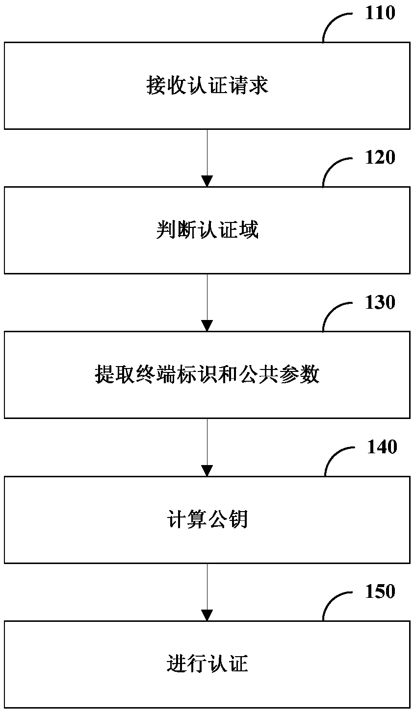 Authentication method and device, terminal and computer readable storage medium
