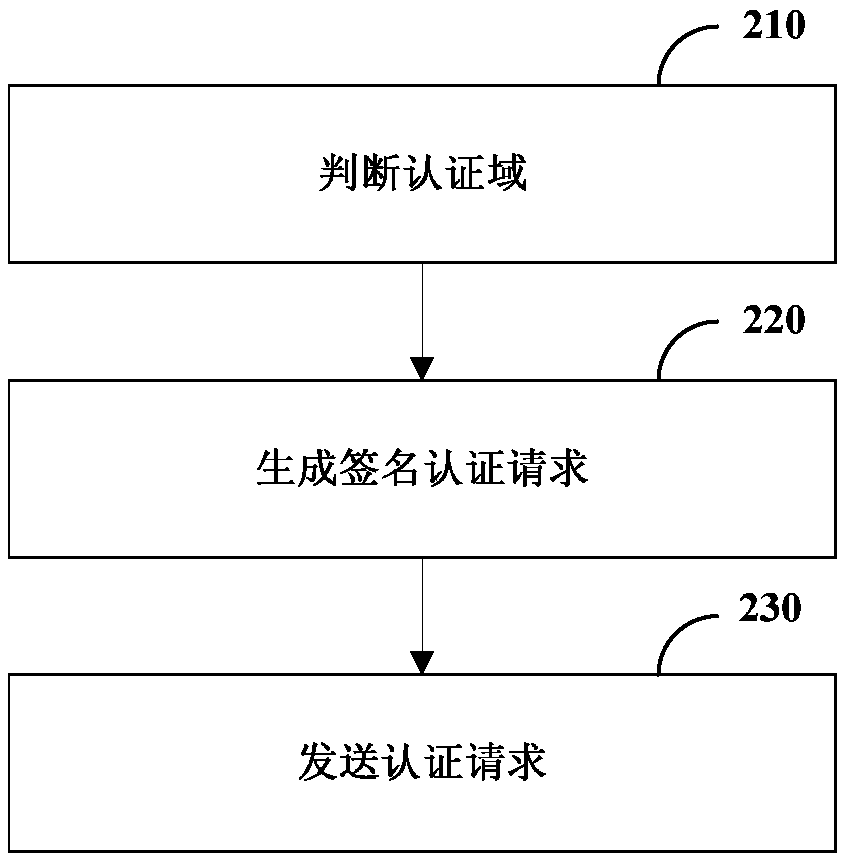 Authentication method and device, terminal and computer readable storage medium
