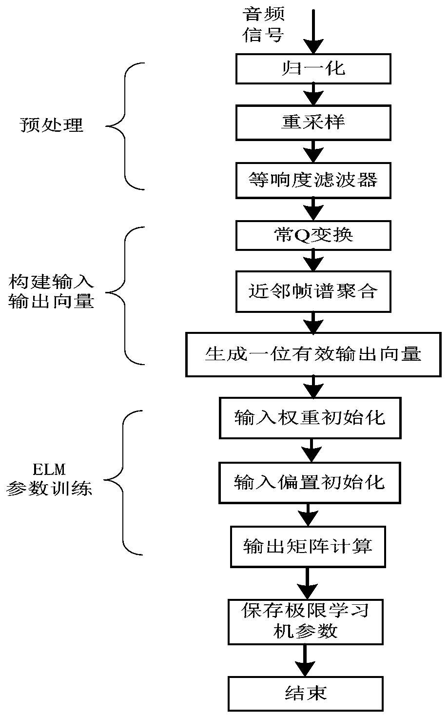 Semi-supervised music main melody extraction method