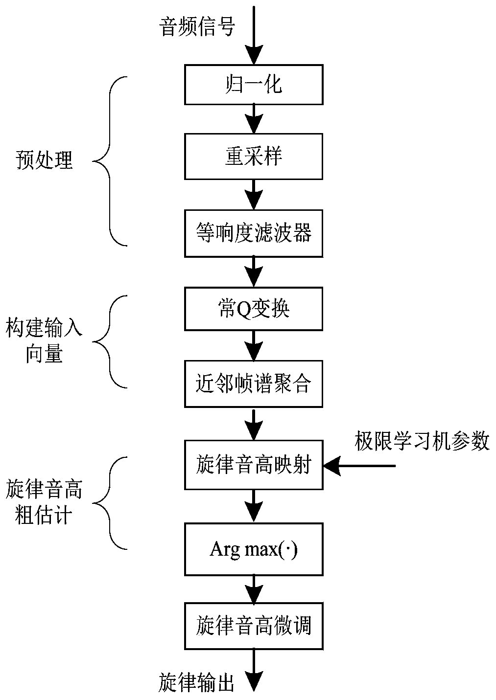 Semi-supervised music main melody extraction method