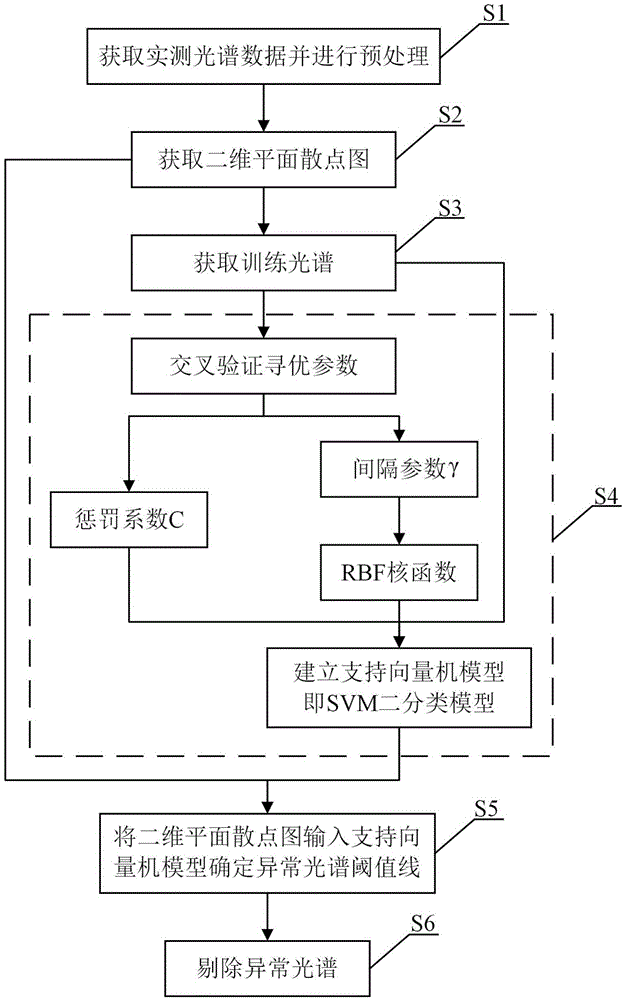 Method for removing abnormal spectrum in actual measurement spectrum curve based on support vector machine model