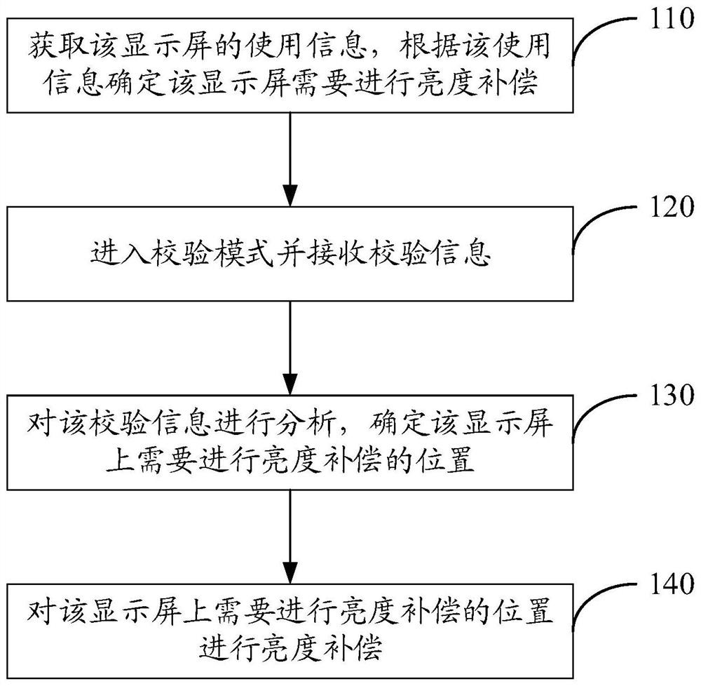 Display screen picture compensation method and device and display equipment