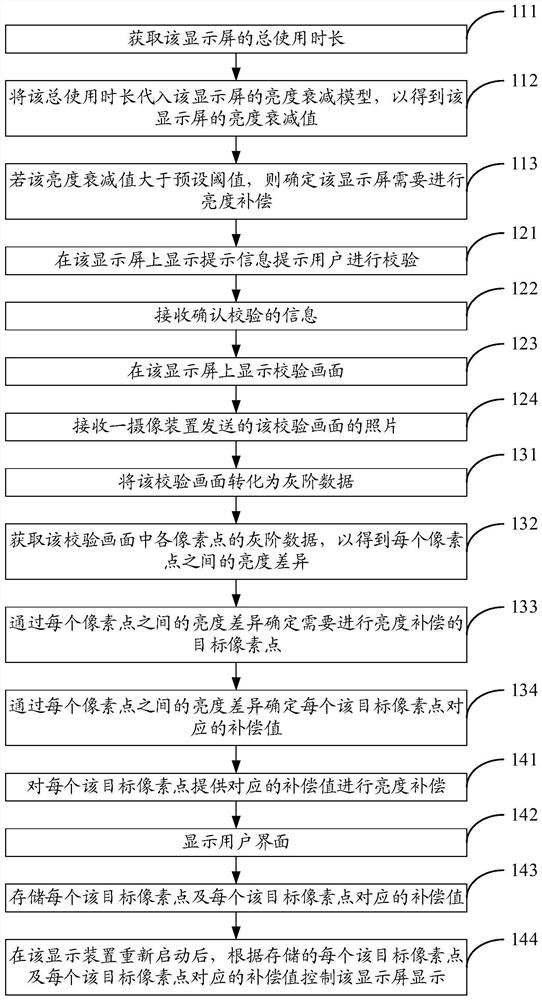 Display screen picture compensation method and device and display equipment