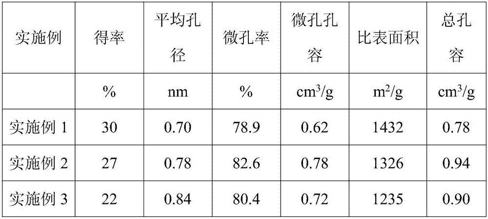 Preparation method and application of sunflower seed husk activated carbon