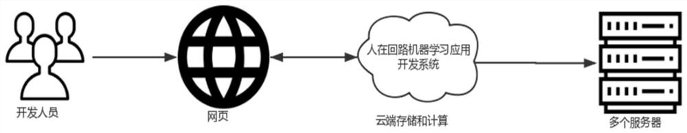 A human-in-the-loop machine learning application development method and system