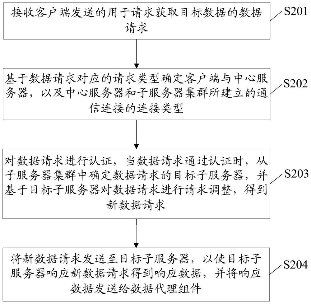 Data processing method and device, equipment and storage medium