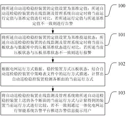 Routing-inspection check method for operation information of automatic routing inspection stability control device