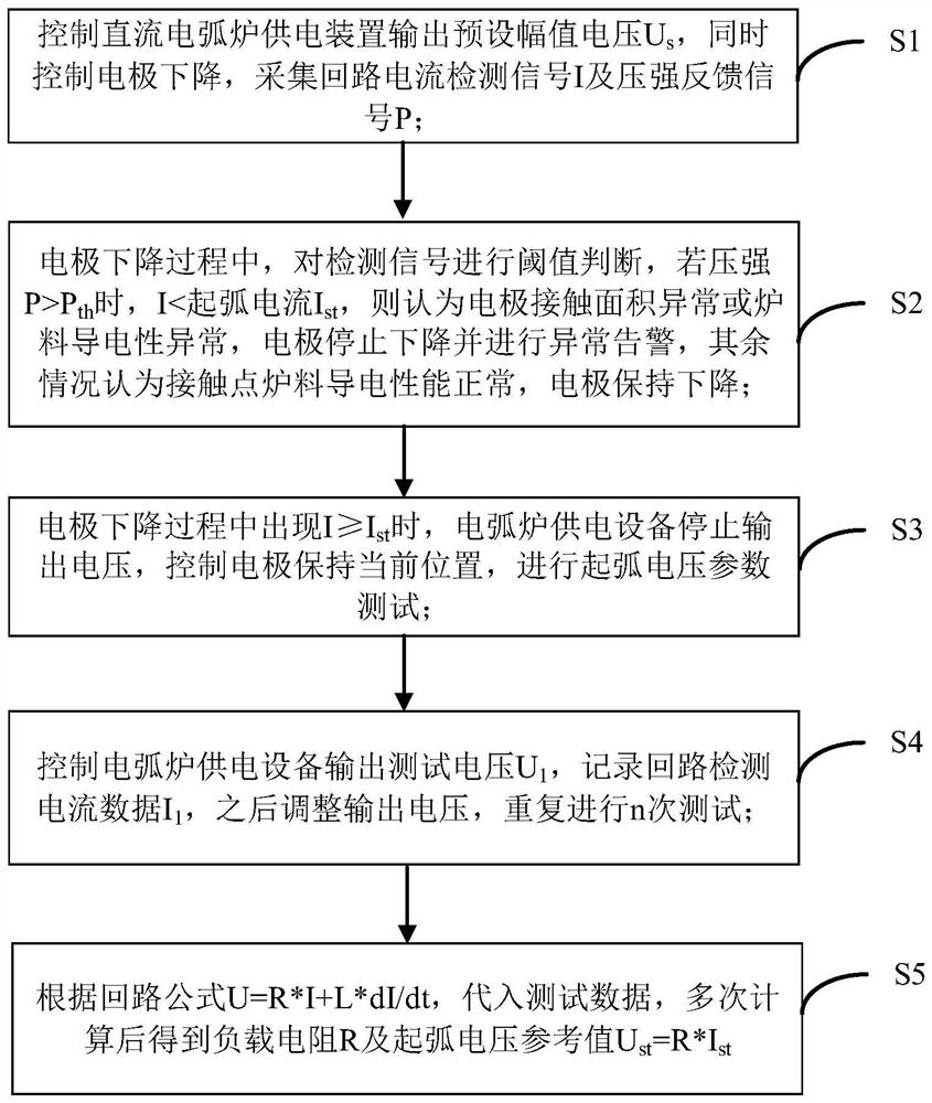 Method and device for testing arcing voltage parameters of direct-current electric arc furnace