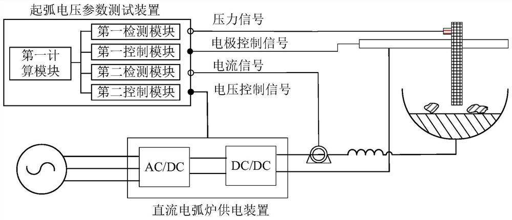 Method and device for testing arcing voltage parameters of direct-current electric arc furnace