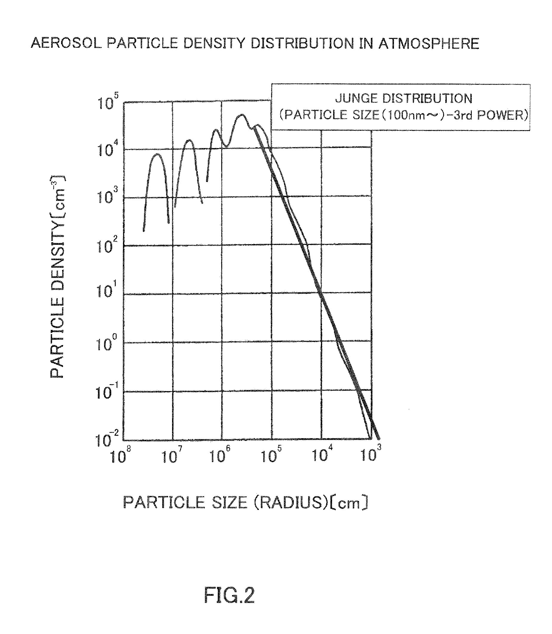 System and method for detecting aerosol particles in atmosphere and counting aerosol particles with respect to each particle size