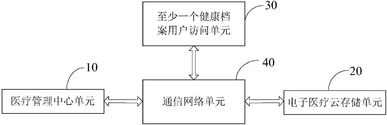 A health record access control method in electronic medical cloud