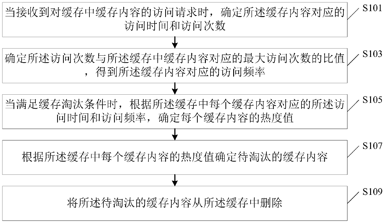 Cache management method and device, computer equipment and storage medium