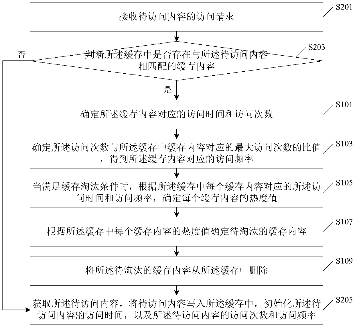 Cache management method and device, computer equipment and storage medium