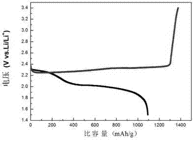 Lithium-sulfur battery cathode material and preparation method thereof