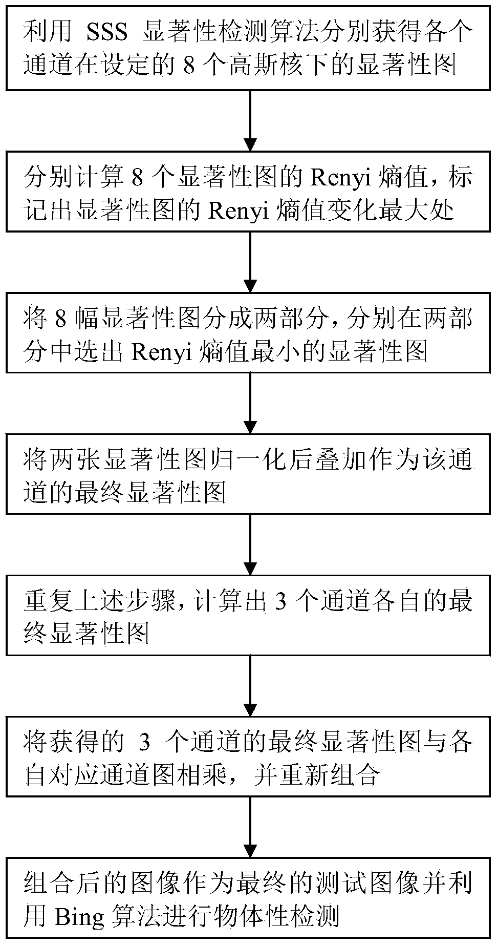 Object performance detecting method combined with obviousness information under complicated background