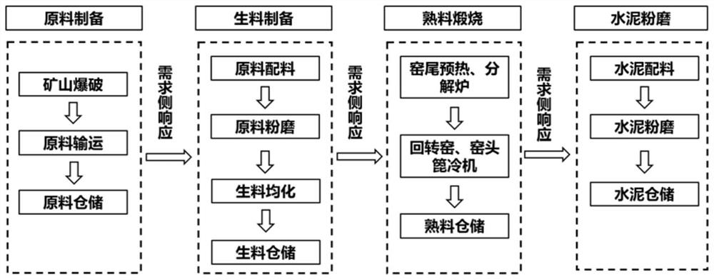 Power demand response method based on discontinuous production process and storage capacity of cement enterprise