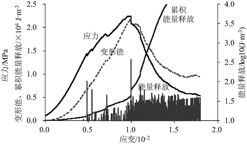 Acoustic emission energy calculation method based on complete stress-strain curve of loaded coal and rock